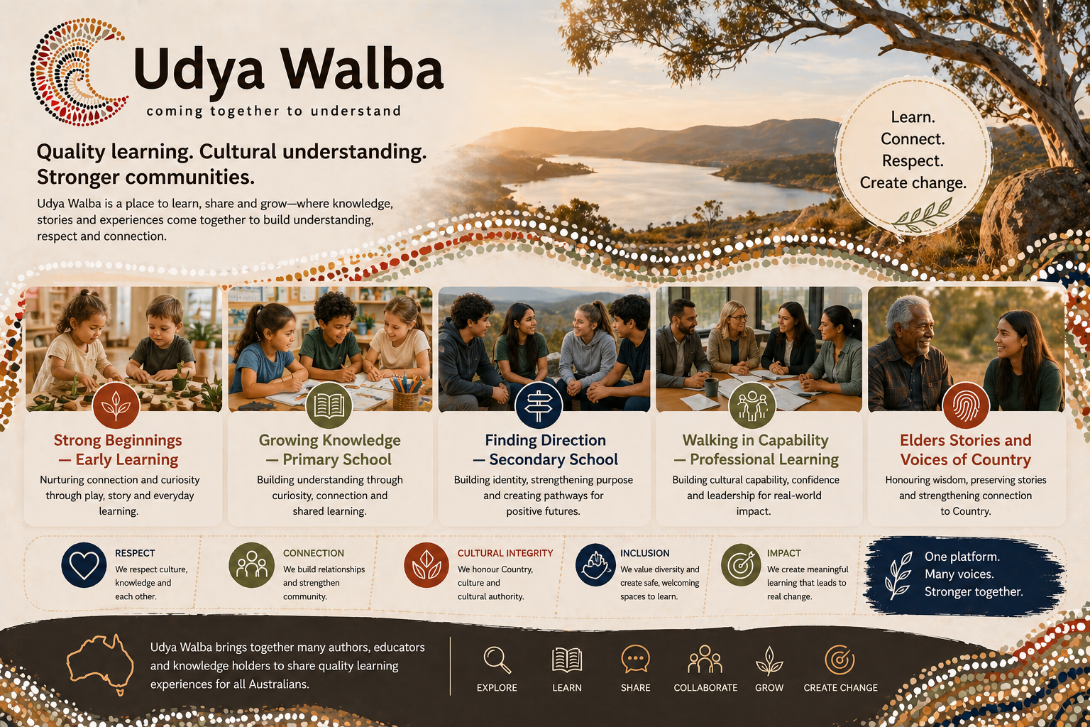 Wide banner displaying Udya Walba learning pathways from early learning to professional development and Elders knowledge, con